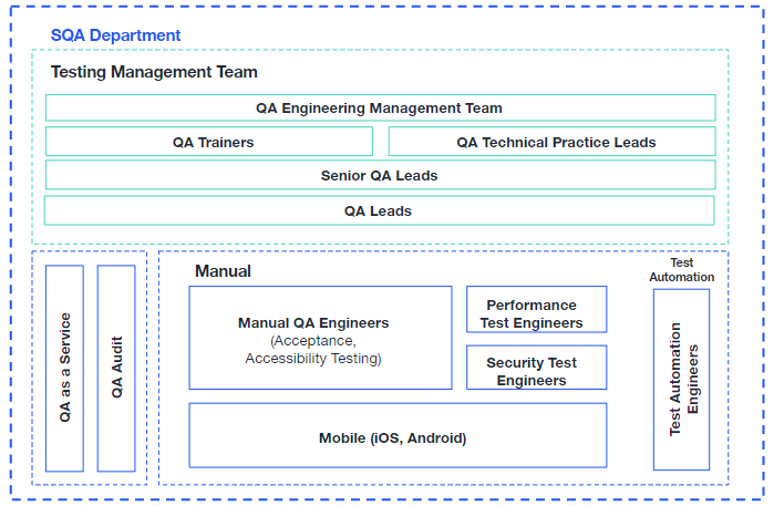 QA Team Structure